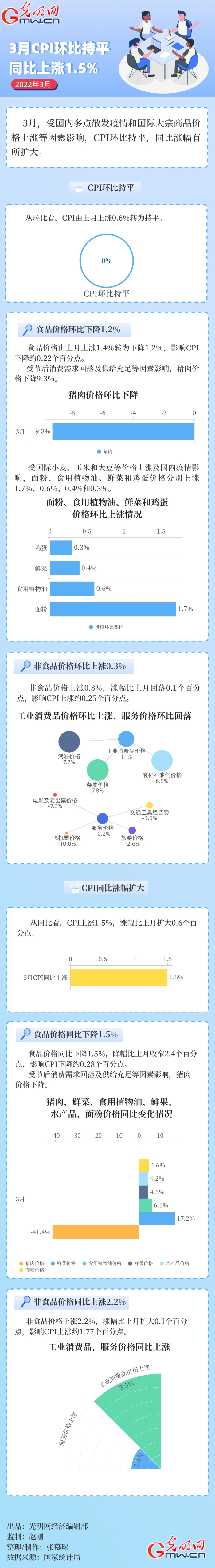 数据图解｜今年3月CPI环比持平 同比上涨1.5%