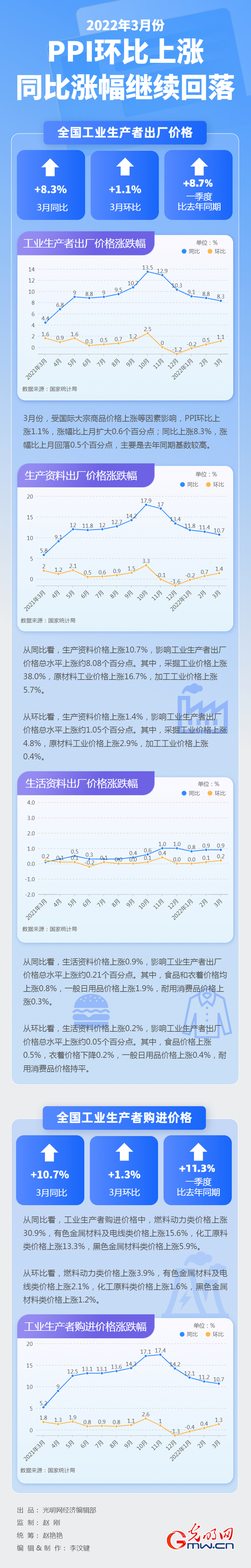 【数据图解】3月份PPI出炉：环比上涨！同比涨幅继续回落