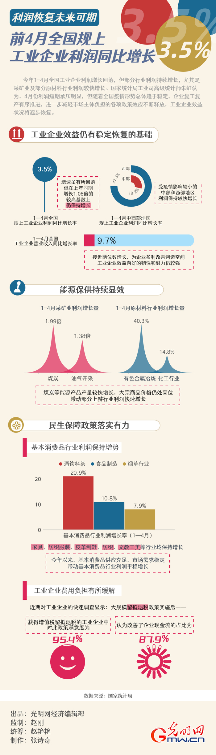 数据图解｜利润恢复未来可期 前4月规上工业企业利润增长3.5%