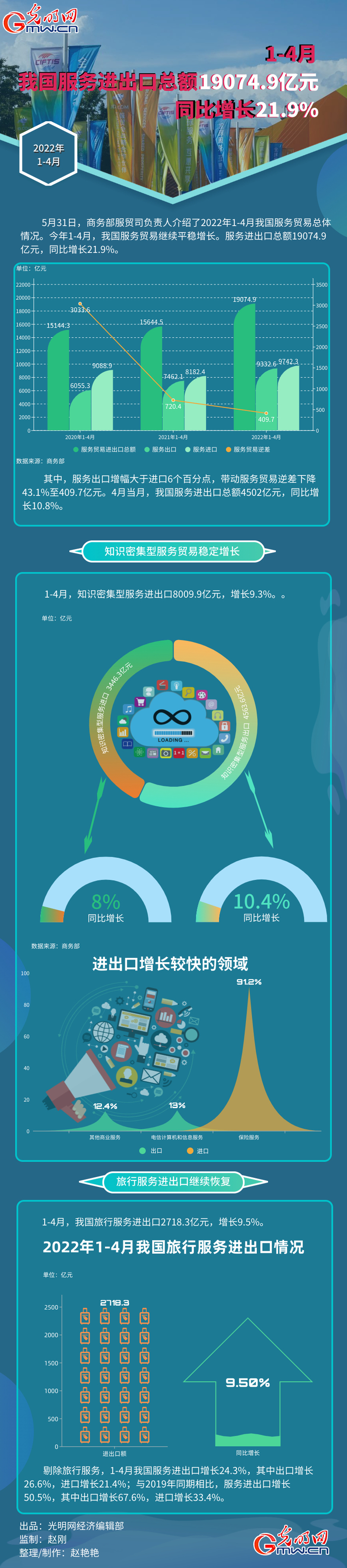 【数据图解】1-4月我国服务进出口总额19074.9亿元 同比增长21.9%