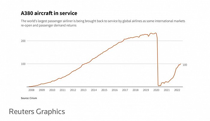 国际航空市场复苏，“空中巨无霸”A380加速回归