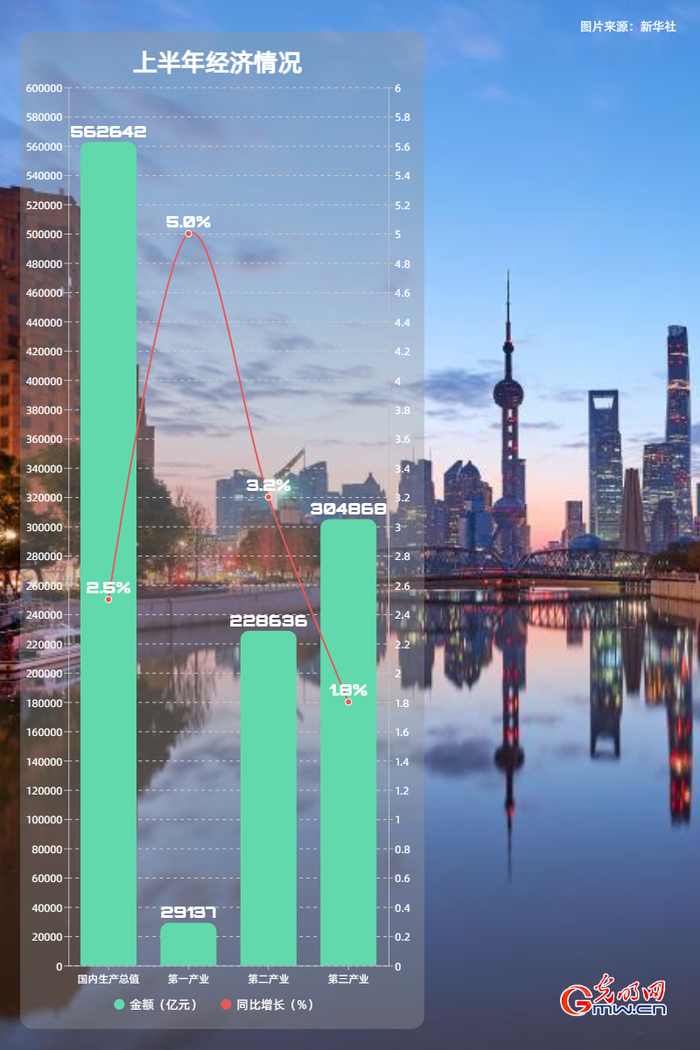 经济半年报丨【数据海报】上半年GDP同比增长2.5%国民经济企稳回升