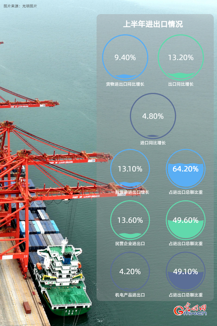 经济半年报丨【数据海报】上半年GDP同比增长2.5%国民经济企稳回升