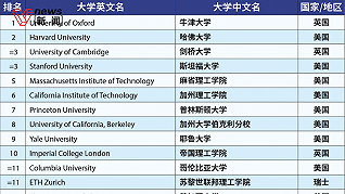 泰晤士2023年世界大學排名發布！南京大學首次躋身百強