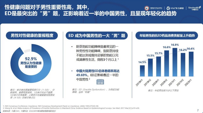 最新报告称中国近半数男性有“不举”困扰