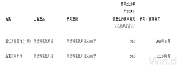 IPO雷达 | 两年半亏损10.75亿元，业务被动转型，国鸿氢能短期盈利无望