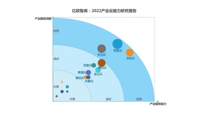 Forrester发布行业四朵云排名报告，其中京东云已成产业云第一