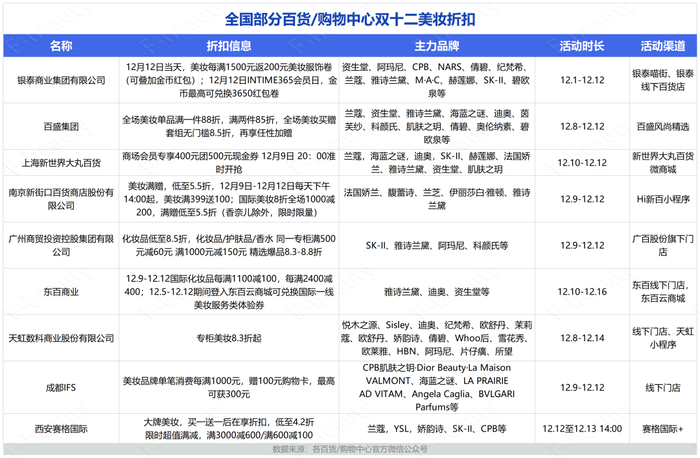 爱游戏|消费回流，美妆实体零售双12拼了