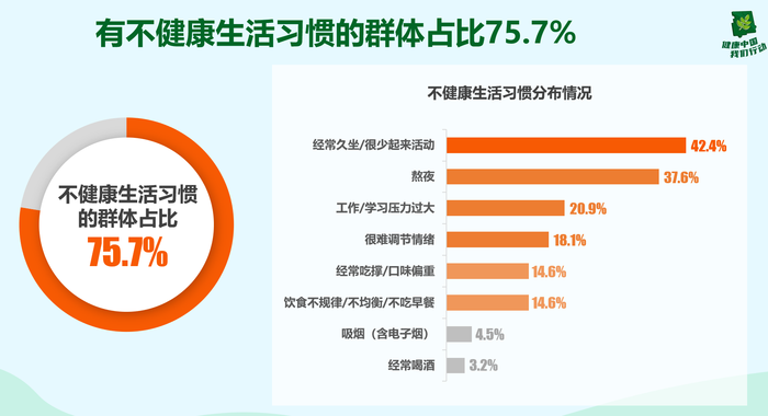 《百姓康健糊口方法洞察及过问研究陈诉》宣布 深度切脉都会人群康健糊口