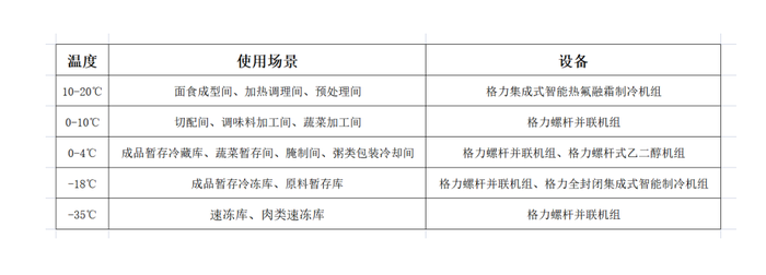 推冷链、建产业联合会，格力电器如何在预制菜里分一杯羹？