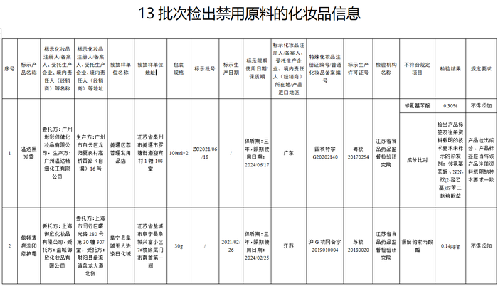 尊龙凯时-国家药监局：13批次化妆品检出禁用原料