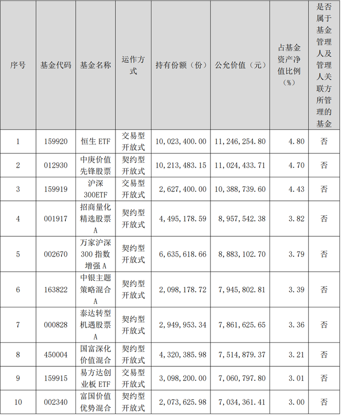 基金放大镜｜王德伦转型战绩如何？持仓权益基金占比高