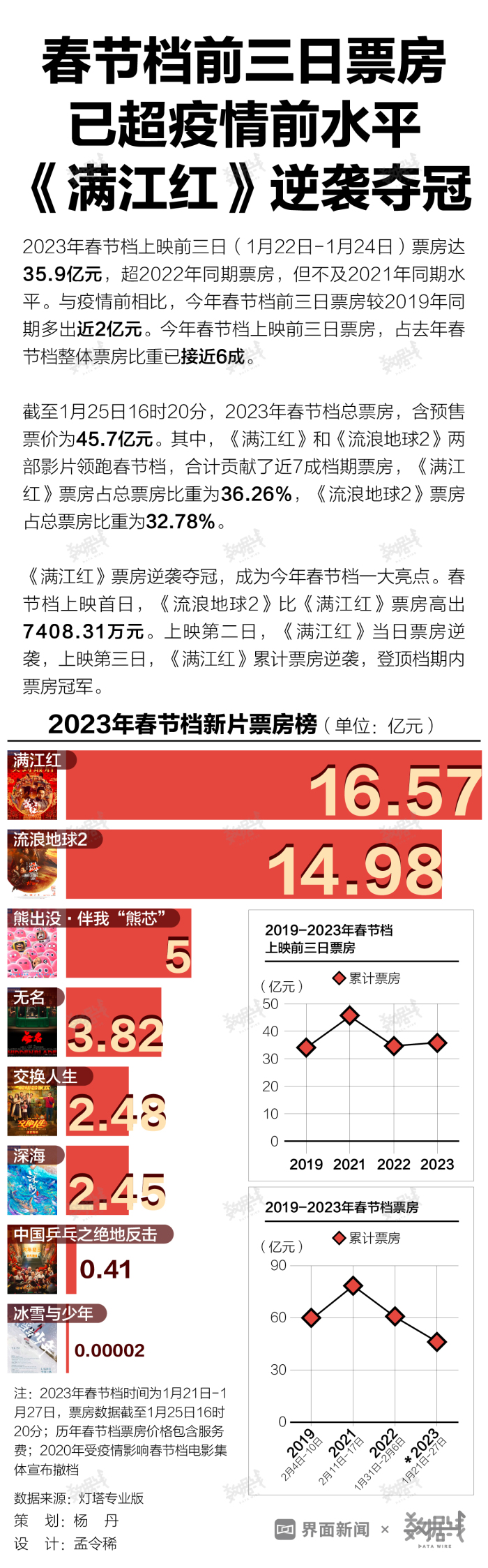 数据 | 春节档前三日票房已超疫情前水平，《满江红》逆袭夺冠