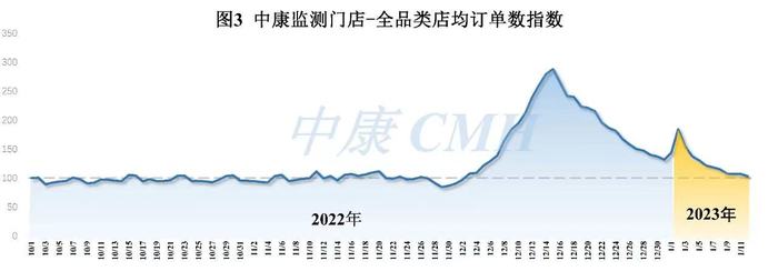 春节期间全国零售药品销售平稳，节后或不会有新的感染高峰出现