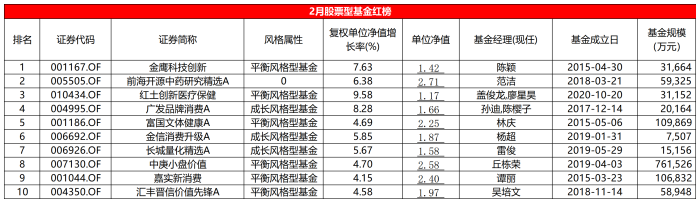 2月股基冰火两重天，多只新能源主题产品跌超10%