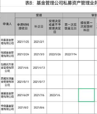 公募基金欲申请私募资管资格，证监会提出了这项要求