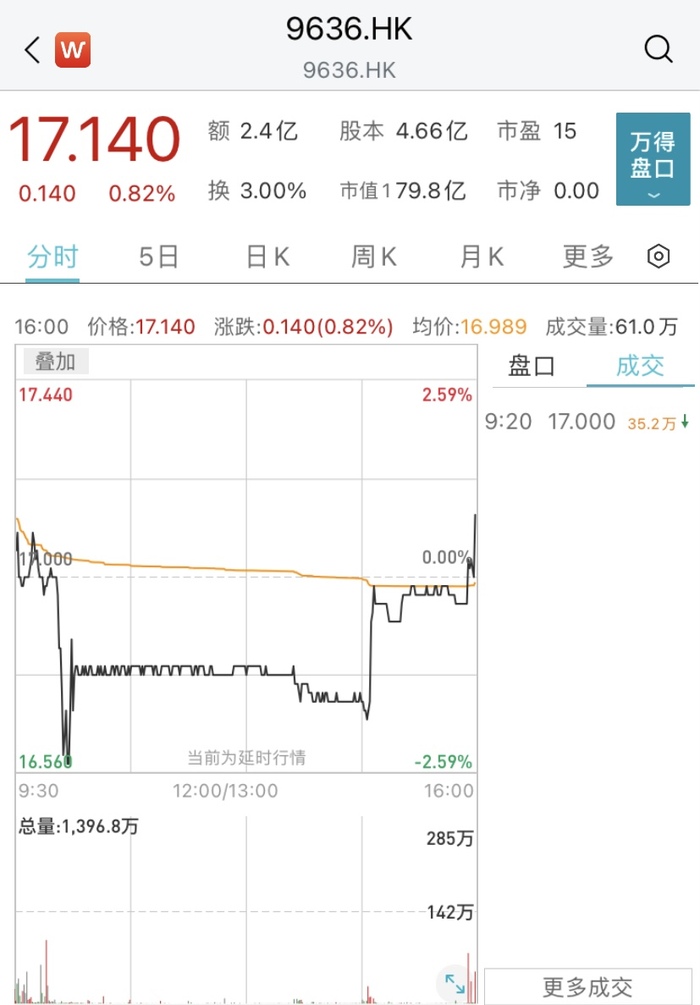 国内在线投教公司九方财富登陆港交所，总市值接近80亿港元