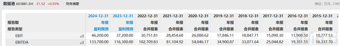 财说 |数据港去年净利润微降，但这并不是一个坏信号