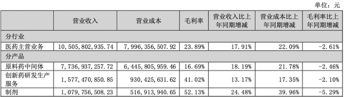 财说｜主营业务毛利率式微，兽药龙头普洛药业能靠CDMO转型成功吗？