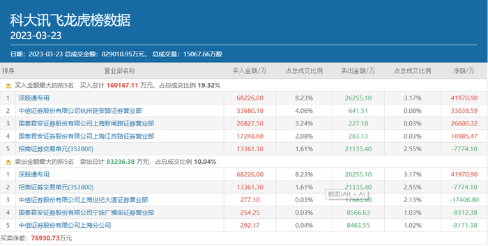 章盟主豪掷5个亿狂买，上海溧阳路强势助攻，科大讯飞又要冲击新高了？