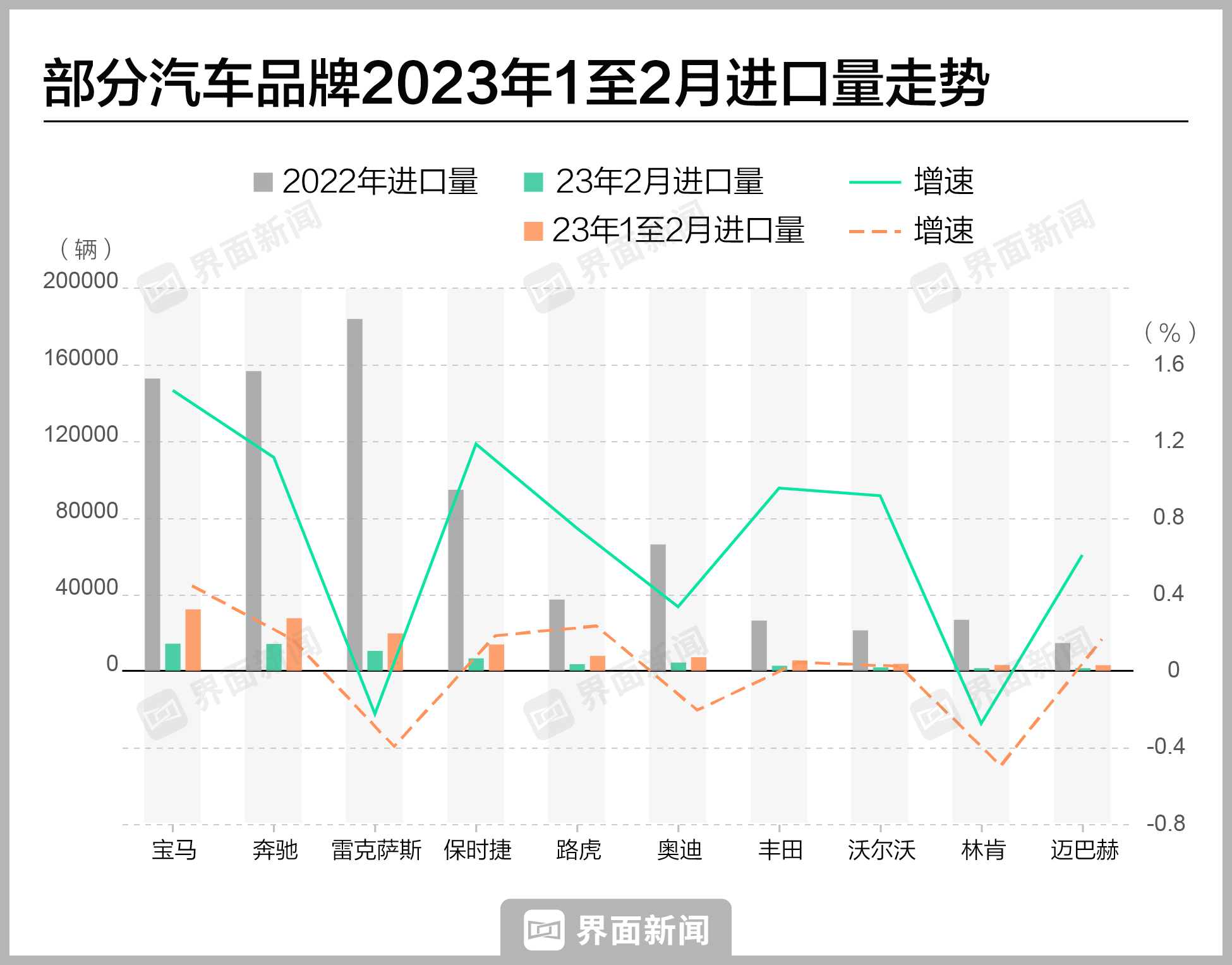 1至2月中国汽车进口量同比下跌30%，奔驰、宝马2月逆势增长超1倍