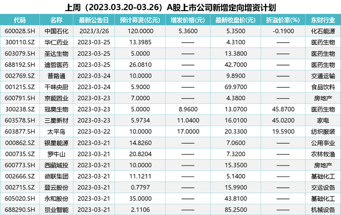 一周定增融资 | 中国石化拟募120亿，中矿资源完成30亿定增