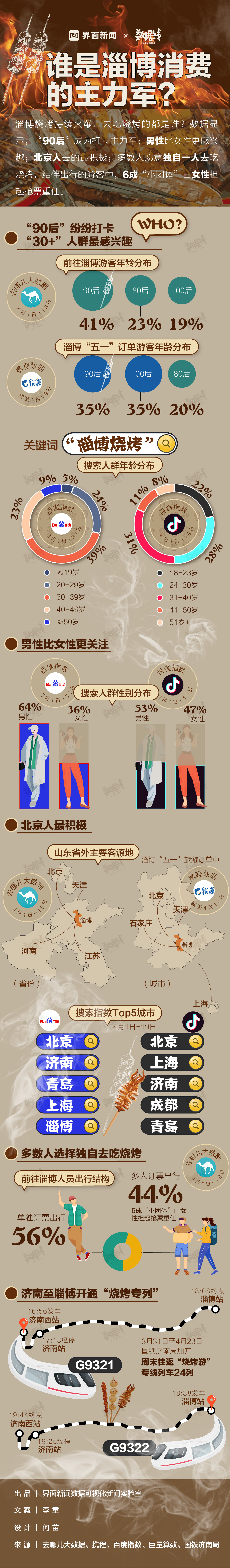 数据 | 谁是淄博消费的主力军？