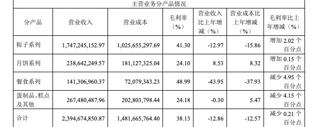 “粽子大王”五芳斋急寻新的增长点