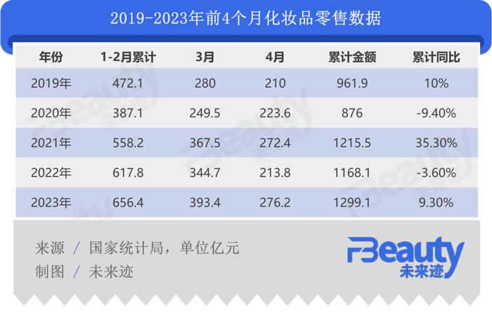 米乐M6|1-4月美妆市场盘点：大盘重回增长，但仍有隐忧