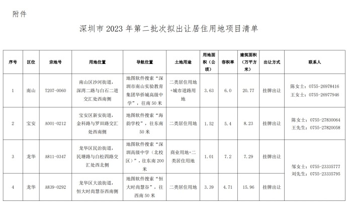 深圳今年第二批次拟出让10宗居住用地，用地面积总计24.34公顷