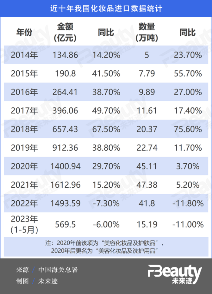 5月盘点：新增化妆品企业212.5万家，6·18拉动零售复苏| 界面· 财经号