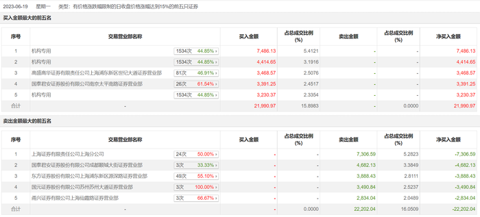 龙虎榜 | 源杰科技今日涨16.61%，知名游资作手新一买入3391.25万元