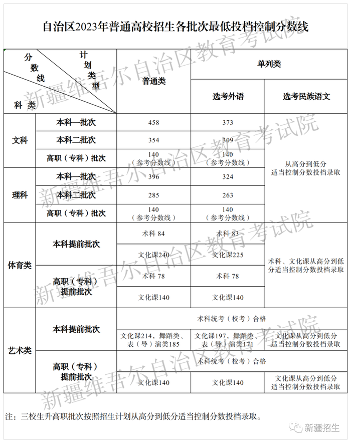 新疆2023高考分数线公布：文科本科一批次458分，理科396分| 界面新闻