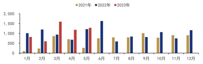 表：2021年以来月度绿色债券发行金额 来源：远东资信