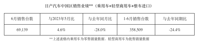 日产汽车中国区6月销量69139台，同比下降28%