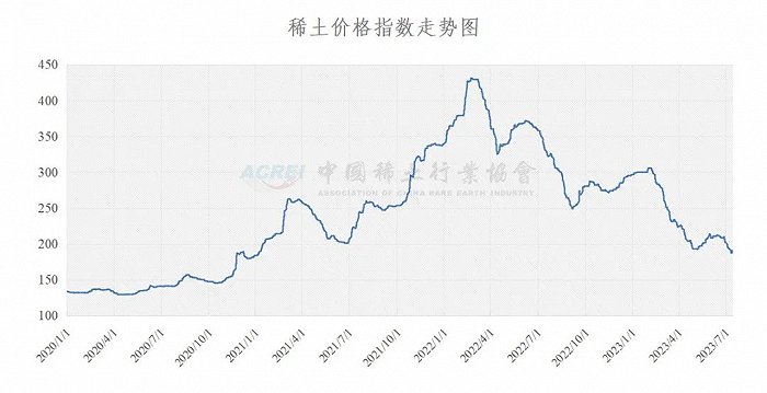 中國稀土行業協會：今日稀土價格指數較昨日上漲3.3點