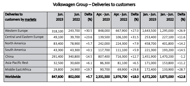 大众汽车集团6月中国市场交付29.14万辆，同比下滑14.5%