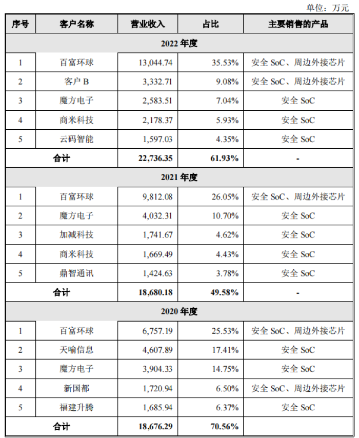 IPO雷达 | 关联方为第一大客户的兆讯科技：存货占资产近一半，库存压力大销量回落