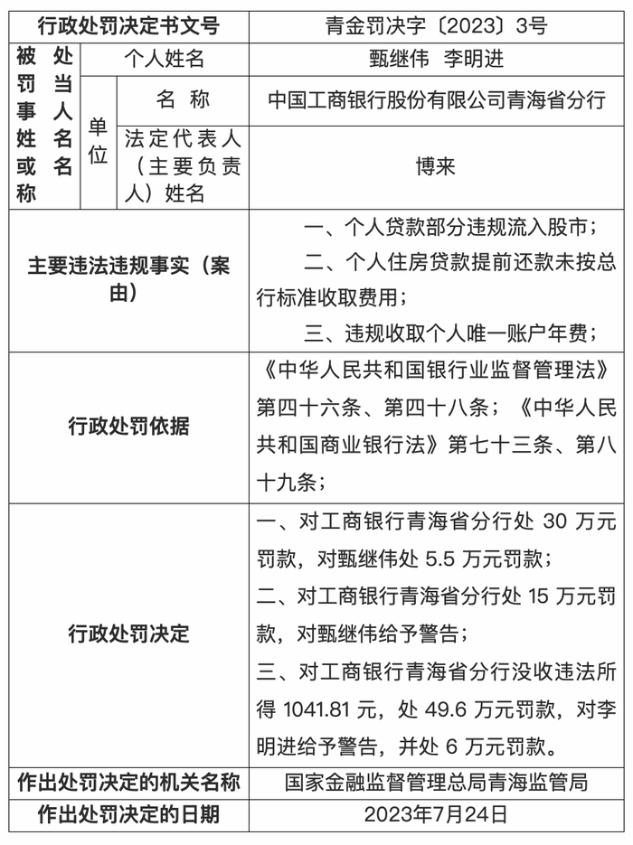 因小我私家贷款部门违规流入股市等，工行青海省分行合计被罚94.6万