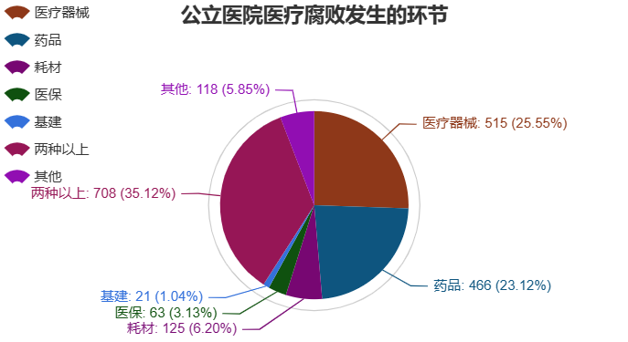 数据来源：吉林大学公共卫生学院武迎慧，苗国梅，徐艳玲，杨心妍，刘怡璇，战勇智，钟一玮，杨淑娟《公立医院腐败现状与法律建议———基于裁判文书网 2016 个卫生刑事司法判决文书数据分析》