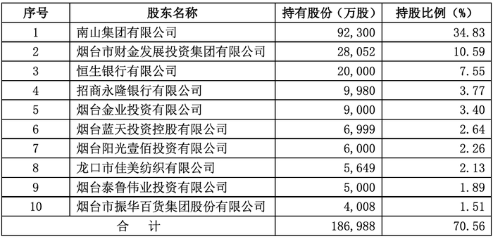 董事长更迭后股东变阵！烟台银行第三大股东恒生银行清仓股权，当地国资公司接盘