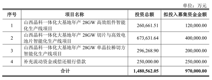 光伏龙头晶科能源上半年净利大增超300%，趁势推97亿定增融资