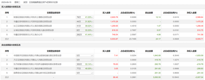 龙虎榜 | 海森药业本日涨停，上榜营业部席位全天合计净买入3902.66万元