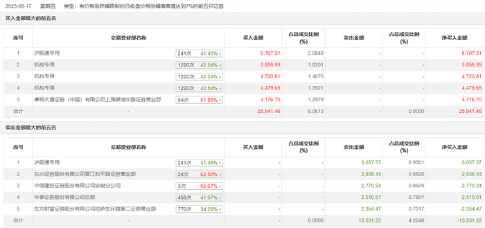 龙虎榜 | 云赛智联涨停，沪股通买入6707.31万元并卖出3057.57万元