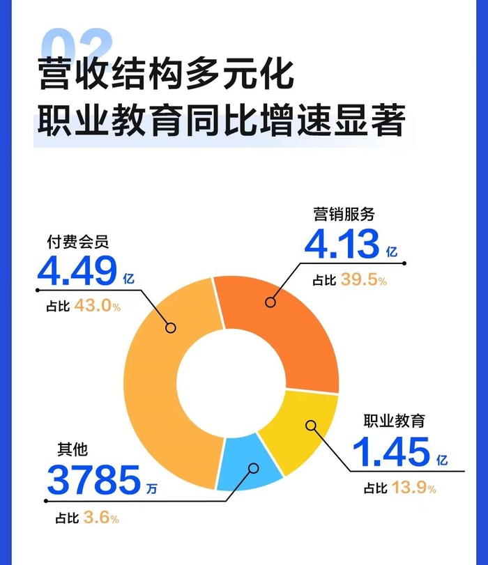 知乎2023年Q2财报：营收同比增长24.9% 净亏损同比收窄42.7%