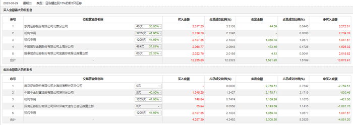 龙虎榜 | 昊志机电今日涨停，知名游资著名刺客买入3317.2万元