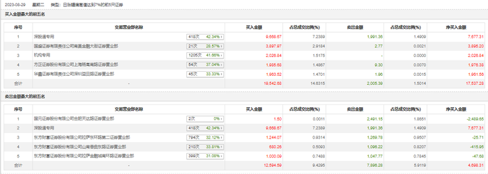 龙虎榜 | 巨轮智能今日涨停，深股通专用买入9668.67万元并卖出1991.36万元