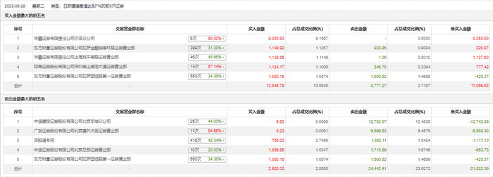 龙虎榜 | 启迪环境今日跌7.41%，知名游资炒股养家净买入1137.6万元