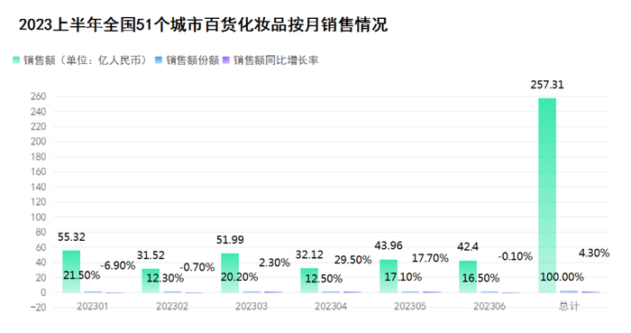 爱游戏|86%，高端美妆“垄断”百货购物中心