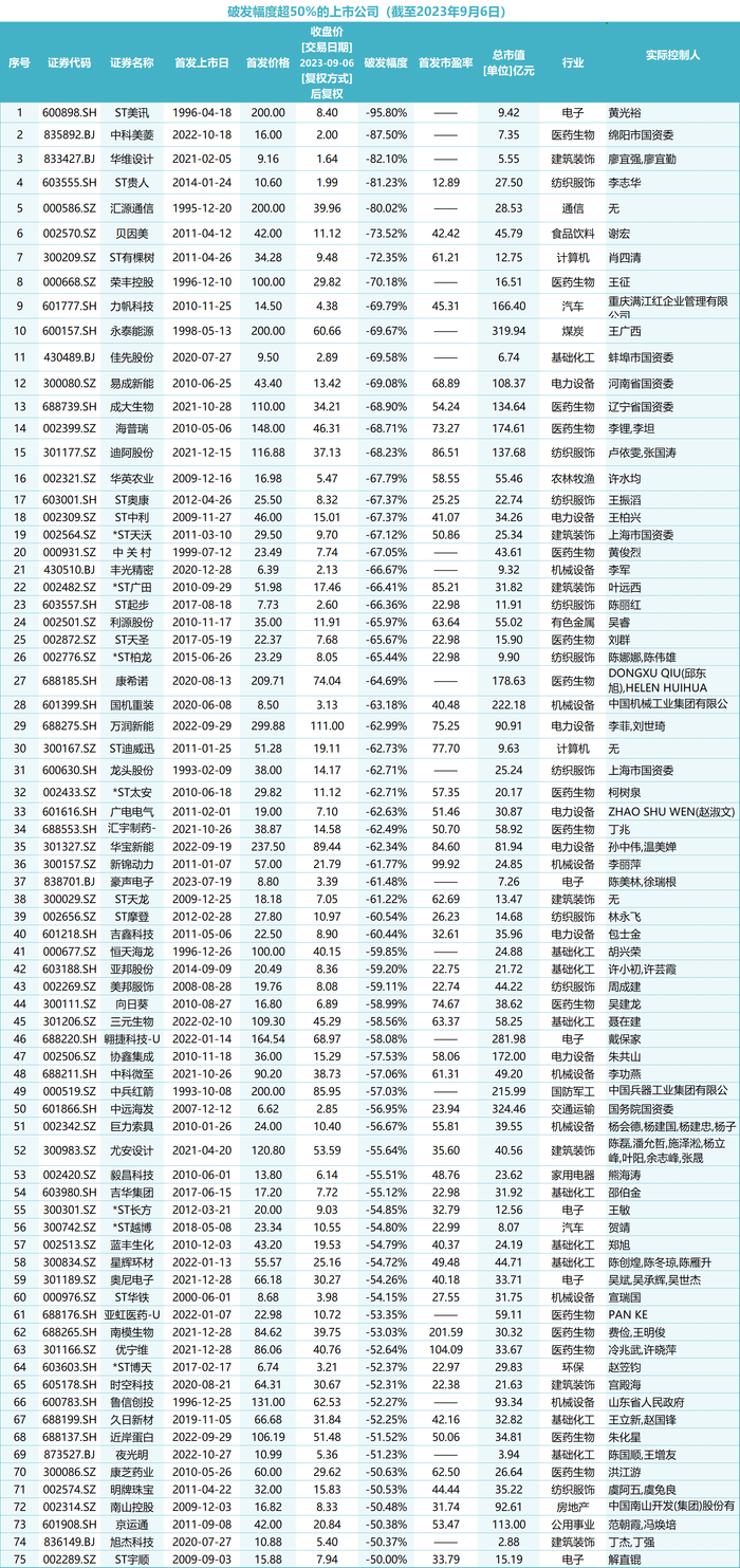 A股750多家公司股价破发，减持新规下谁的套现路被堵？